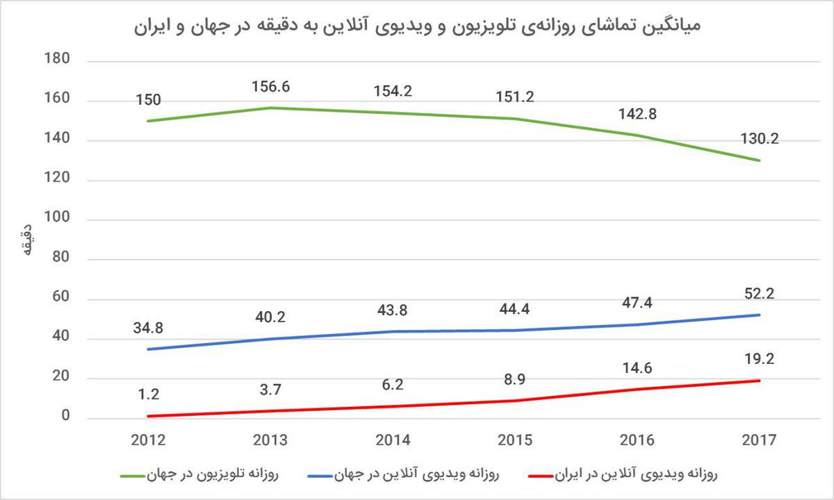 موانع رشد ویدیوی آنلاین در ایران از نگاه وزیر ارتباطات