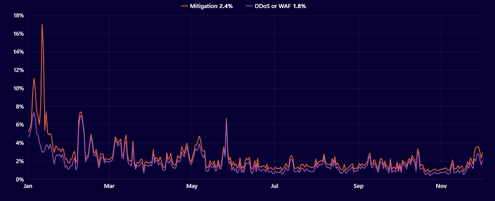 ترافیک کاهشی