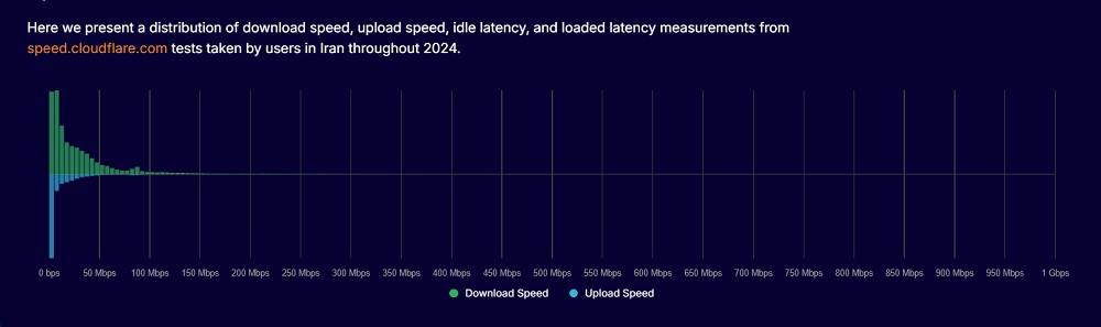 تاخیر دانلود