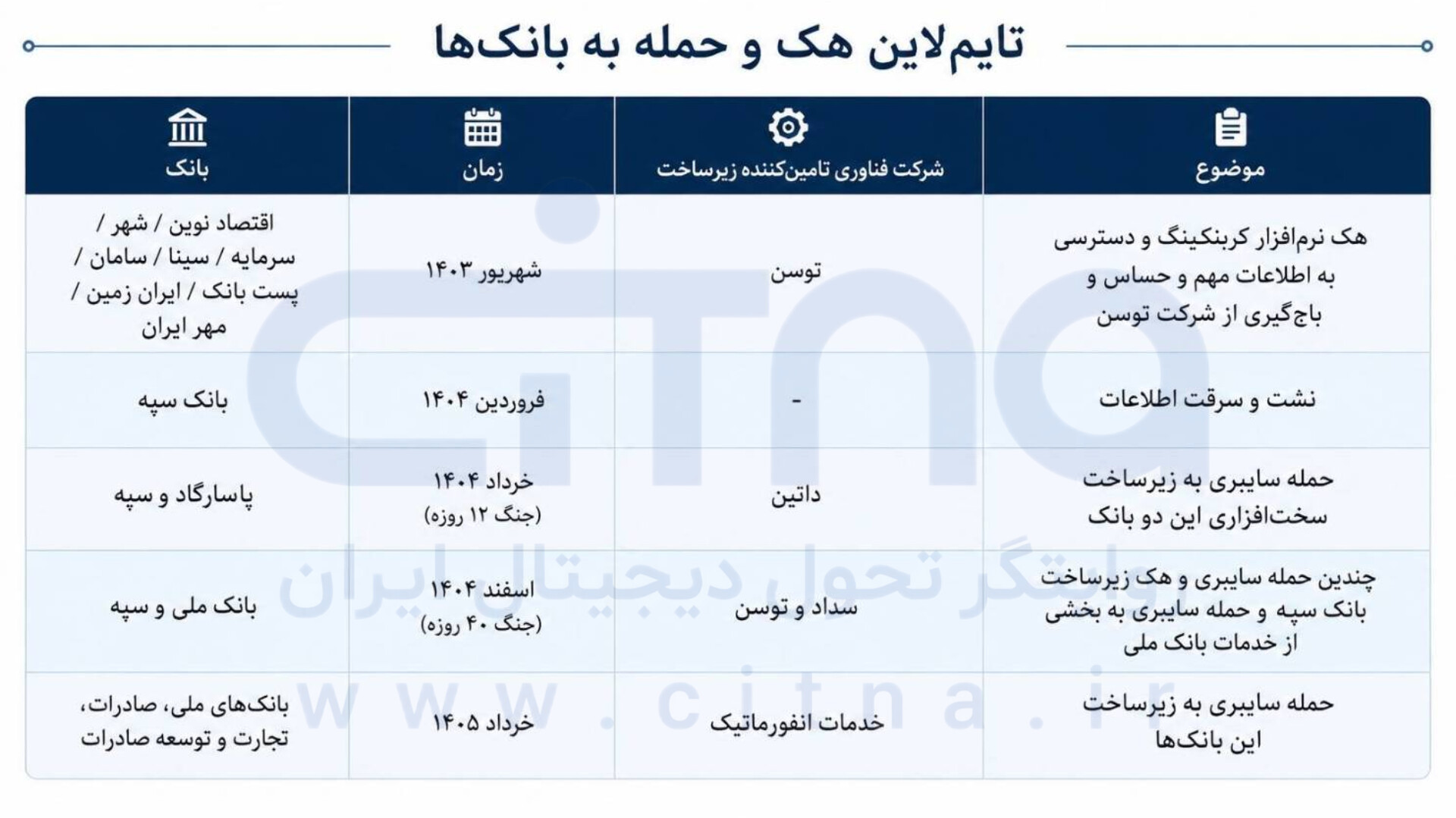 تایم لاین هک و حمله به بانک ها