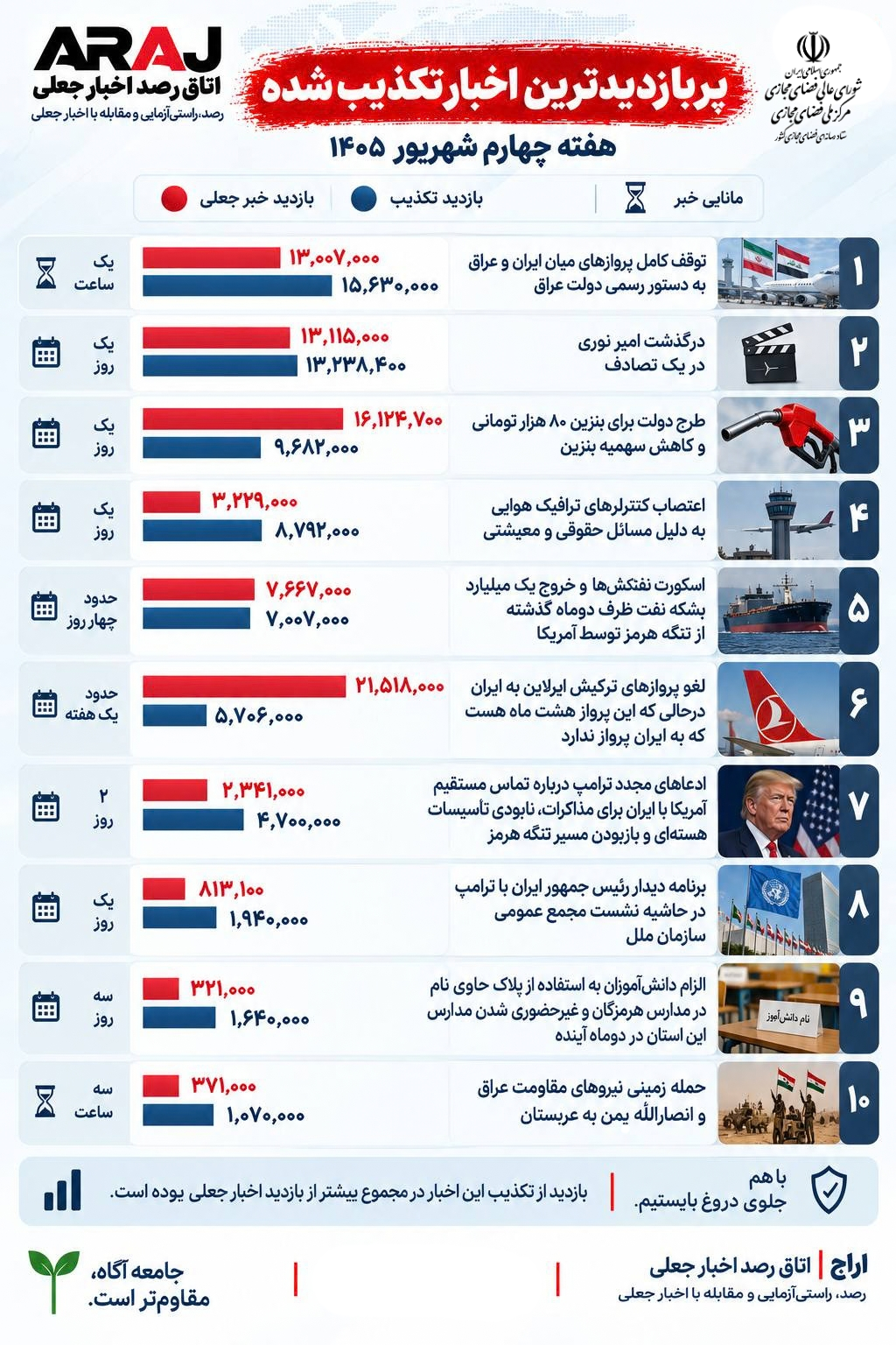 اخبار کذب
