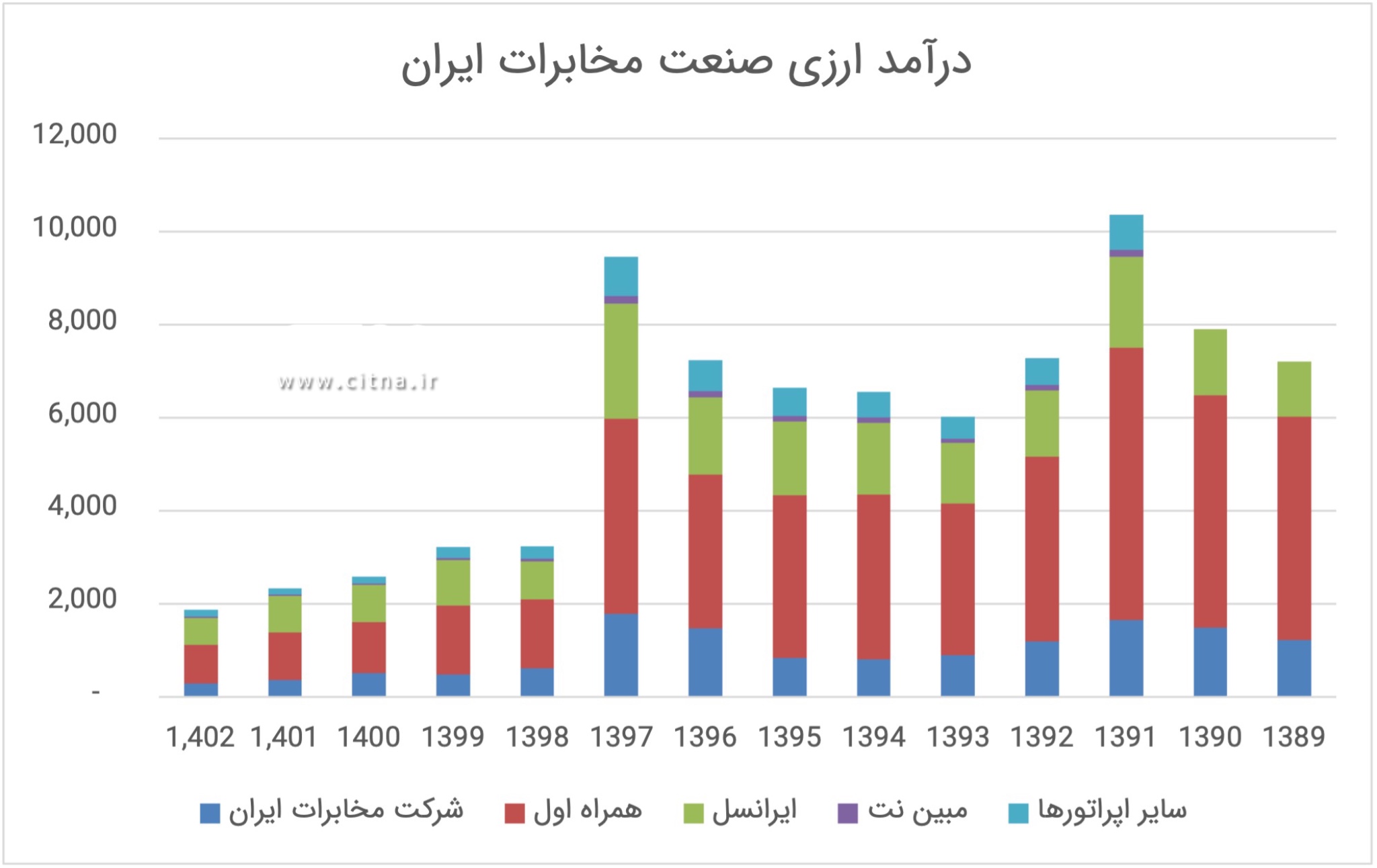 اپراتورها