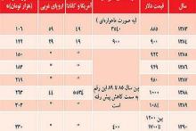 ارز تک‌ نرخی و سرنوشت شرکت‌های VoIP