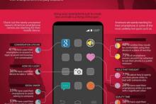 اینفوگرافی ال‌جی از نحوه استفاده کاربران آمریکایی از گوشی‌های هوشمند