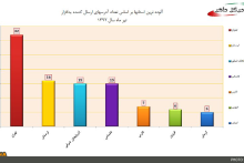   آلوده‌ترین شهرهای اینترنتی کشور کدامند؟