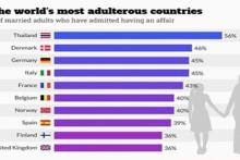 بیشترین خیانت مردان متأهل به همسرانشان در کدام کشورهاست؟