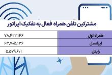 اعلام سهم بازار اپراتورهای تلفن همراه کشور تا پایان بهار 1402