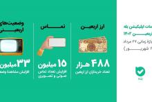 توزیع 45 درصد ارز اربعین شبکه بانکی از طریق پیام‌رسان بله