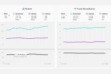 صعود سرعت اینترنت موبایل و سقوط سرعت اینترنت ثابت در ایران