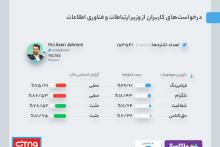 بیشترین درخواست توئیتری‌ها از وزیر ارتباطات چیست؟