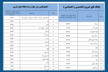 در چهارمین دوره‌ی رتبه‌بندی پایگاه‌های خبری، سیتنا برترین سایت خبری تخصصی کشور شد
