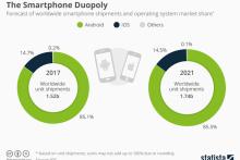 تا سال ۲۰۲۱؛ محبوبیت گوشی‌های اندروید از iOS سبقت می گیرد