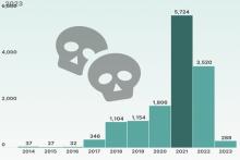 گزارشی شوکه‌کننده درباره کوین‌های مرده! چه تعداد رمزارز دیگر فعالیتی ندارند؟