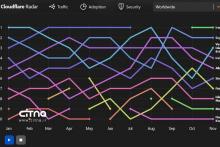تبدیل ایران به کشوری با بیشترین ترافیک مخرب، بعد از اعمال محدودیت‌های اینترنتی