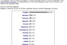 رشد سهم محتوای فارسی در اینترنت؛ تا هدف چقدر فاصله داریم؟