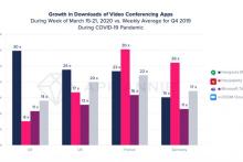 اپلیکیشن‌های ویدیوکنفرانس رکورد زدند