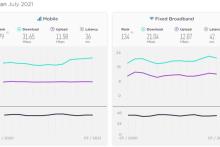 سقوط رتبه‌ی جهانی ایران در سرعت اینترنت موبایل و ثابت