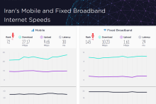سقوط سرعت اینترنت موبایل و ثابت در ایران در رتبه‌بندی جهانی اسپیدتست