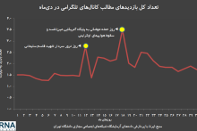 رکورد استفاده از تلگرام در سال ۹۸ شکسته شد