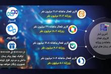 جدیدترین آمار کاربران پیام رسان‌های بومی