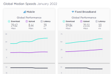 مقایسه مداوم سرعت اینترنت ایران با کشورهای آخر جدول، قیاس غیرواقعی است