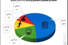 طبقه‌بندی محتواهای پربازدید در تلگرام؛ 91 درصد غیرسیاسی/ ۰.۳۵ درصد غیراخلاقی