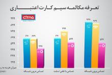 جدول مقایسه‌ی تعرفه‌ی مکالمه‌ی سیم‌کارت اعتباری اپراتورها