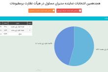 مشاهده&zwnj;ی لحظه&zwnj;ای تعداد شرکت&zwnj;کنندگان در انتخابات تعیین نماینده&zwnj;ی مدیران مسئول
