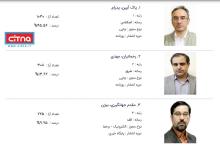 اعلام نتایج انتخابات مدیران مسوول در هیات نظارت بر مطبوعات/ شرکت 55 درصد مدیران مسوول در انتخابات/ پدرام پاک آیین برگزیده شد