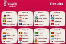 گروه&zwnj;بندی جام&zwnj;جهانی ۲۰۲۲ قطر مشخص شد