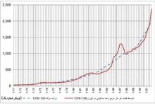 ایران چندمین رتبه درآمد سرانه را در جهان دارد؟