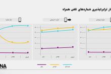 کدام اپراتورهای تلفن همراه در ترابردپذیری موفق‌تر بودند؟