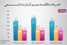 مشترکان دائمی کدام اپراتور از پایین‌ترین تعرفه‌ی مکالمه برخوردار هستند؟ (+جدول)
