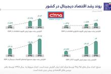 وزیر ارتباطات، اعلام کرد: رشد دو برابری سهم اقتصاد دیجیتال از تولید ناخالص داخلی، طی دو سال اخیر