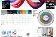 ایران رتبه ۷۱ فناوری و نوآوری جهان را به خود اختصاص داد