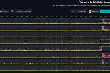 اختلال شدید در اینترنت ثابت و همراه کشور 