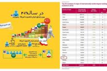 بر اساس آمار یونسکو؛ رتبه ایران در حفظ و ماندگاری سرمایه‌های انسانی بهبود یافته است