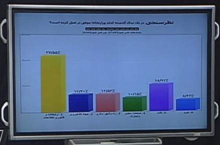 کسب رتبه نخست وزارت ارتباطات در برنامه پایش 
