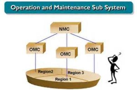 یکپارچگی شبکه‎ی مخابراتی کشور با اجرای پروژه‎ی OMC