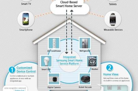 رونمایی از خانه هوشمند سامسونگ در نمایشگاه CES