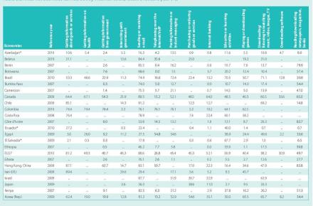 مردم دنیا از اینترنت چه استفاده‌هایی می‌کنند؟ ایمیل‌بازی رایج‌ترین فعالیت اینترنتی