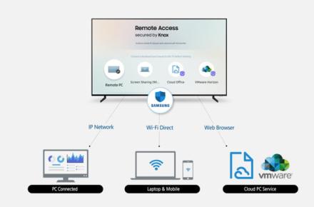 تلویزیون‌های هوشمند به رایانه رومیزی و موبایل متصل خواهند شد