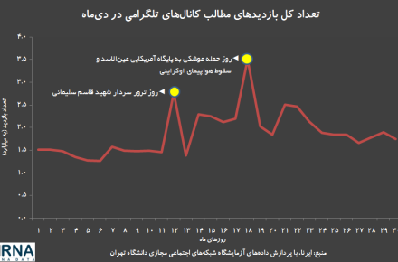 رکورد استفاده از تلگرام در سال ۹۸ شکسته شد