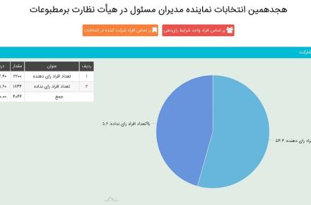مشاهده‌ی لحظه‌ای تعداد شرکت‌کنندگان در انتخابات تعیین نماینده‌ی مدیران مسئول