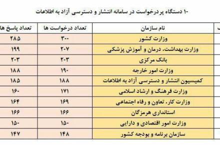 10 دستگاه پردرخواست در سامانه‌ی انتشار و دسترسی آزاد به اطلاعات