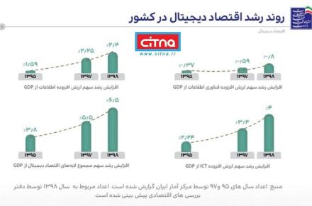 وزیر ارتباطات، اعلام کرد: رشد دو برابری سهم اقتصاد دیجیتال از تولید ناخالص داخلی، طی دو سال اخیر