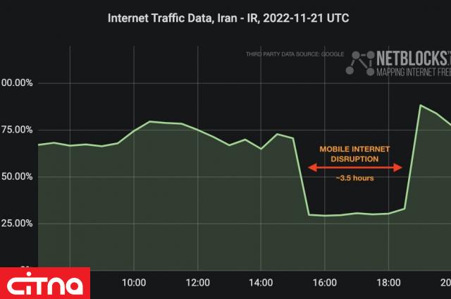 نت‌بلاکس: عصر دوشنبه، اینترنت همراه در ایران حدود ۳.۵ ساعت مختل بود