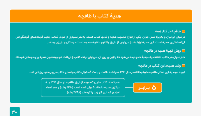 طاقچه: مردم در سال ۹۹ معادل ۶ قرن در این پلتفرم کتاب خوانده‌اند!