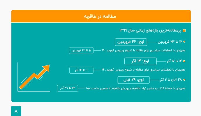 طاقچه: مردم در سال ۹۹ معادل ۶ قرن در این پلتفرم کتاب خوانده‌اند!