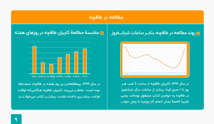 طاقچه: مردم در سال ۹۹ معادل ۶ قرن در این پلتفرم کتاب خوانده‌اند!